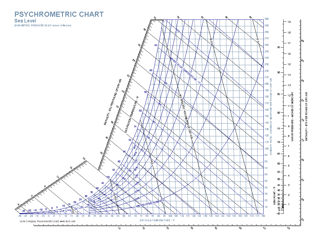 psychrometric chart fahrenheit pdf